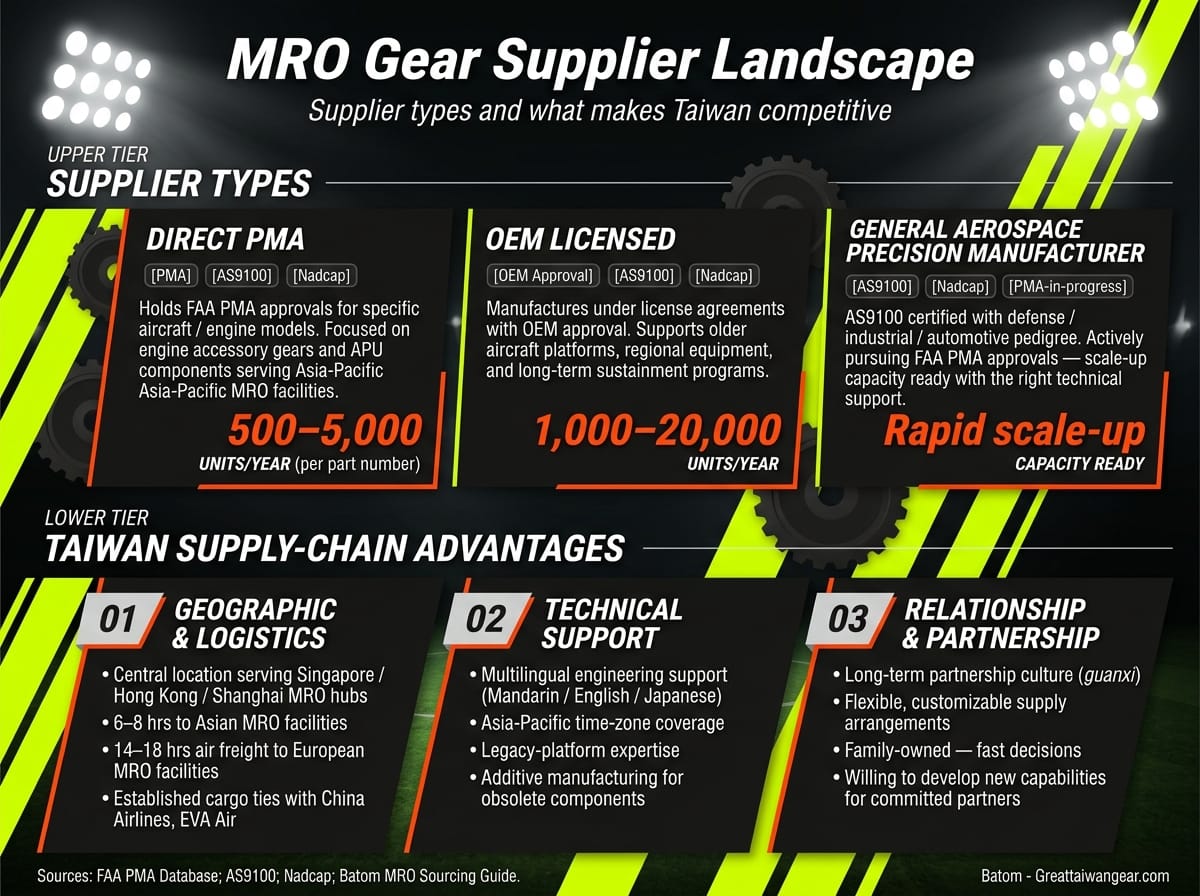 Taiwan MRO gear supplier landscape: three supplier types and three supply-chain advantages
