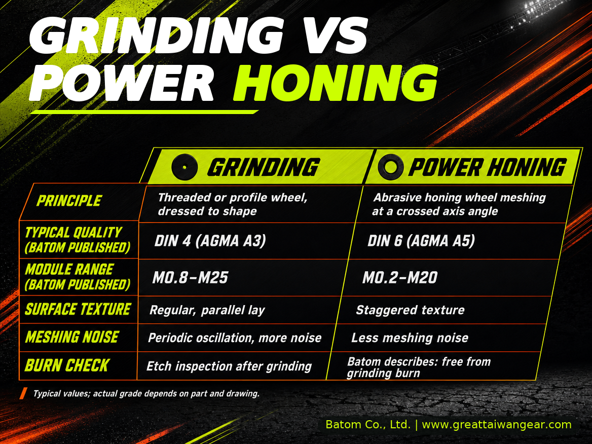 Gear grinding vs power honing: principle, typical published quality, module range, surface texture, meshing noise and burn check