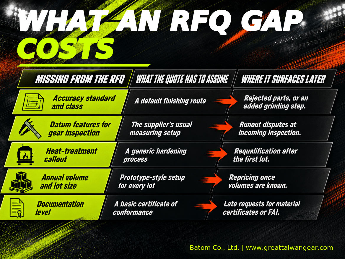 What an RFQ gap costs: common omissions and the assumptions a gear quote has to make